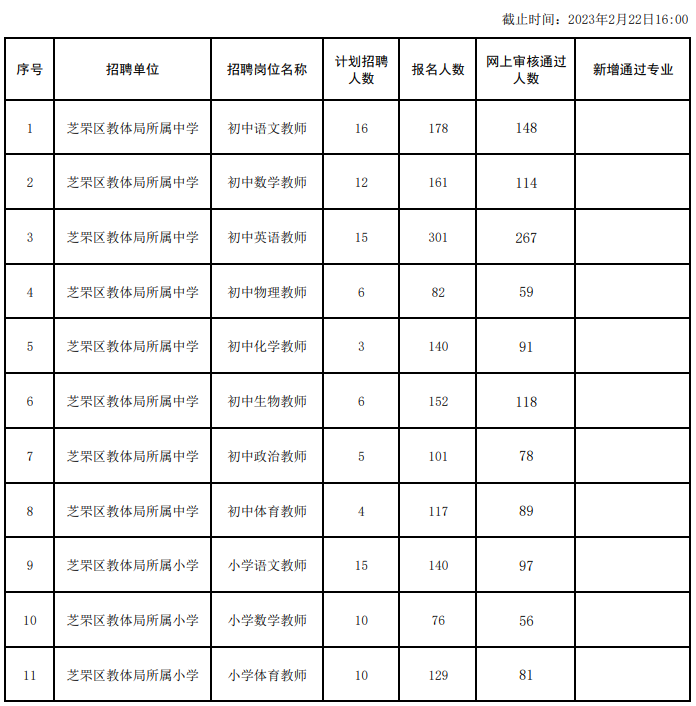 2023年山东烟台市芝罘区教育系统招聘高层次人才报名及新增审核专业通过情况