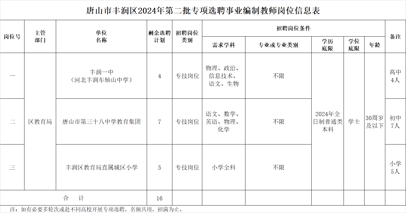 河北唐山市丰润区2024年第二批专项选聘事业编制教师16人公告