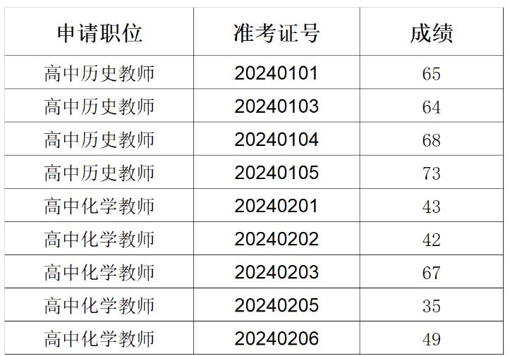 2024年5月江苏扬州市新华中学公开招聘教师笔试成绩公布